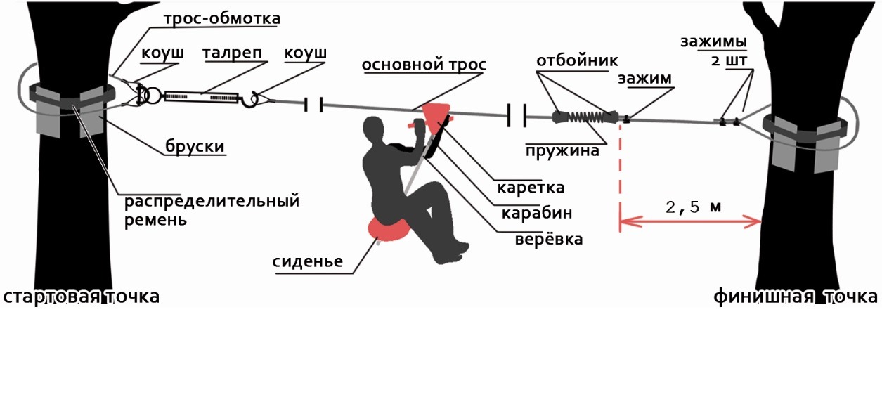 Комплект для самостоятельной установки канатной дороги на даче 2594 — изображение 2